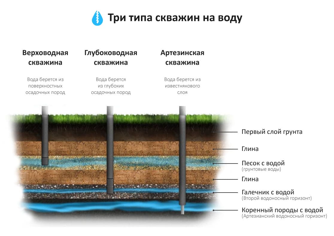 Сравнение скважин на воду