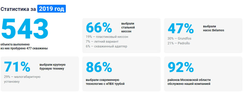 Статистика бурения и обустройства скважин