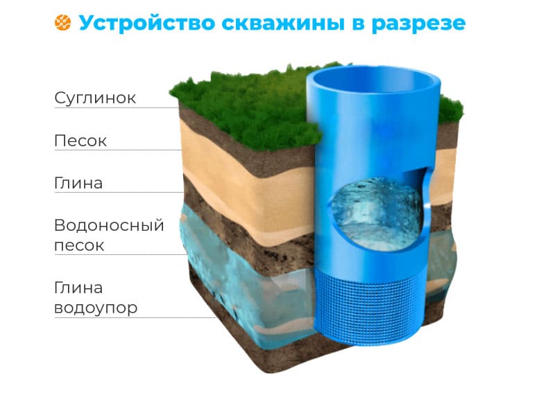 Устройство скважины на песок в разрезе