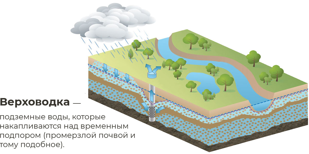 Верховодка — первый водоносный горизонт