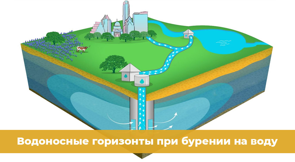 Водоносные горизонты при бурении на воду