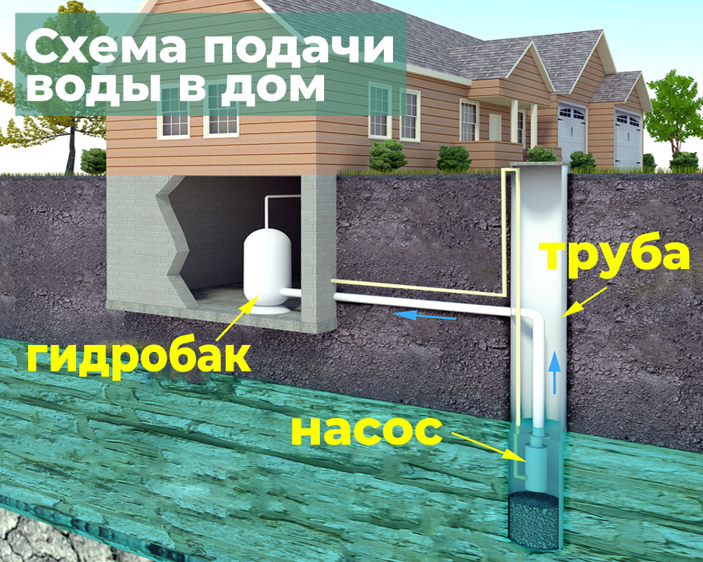 Схема подачи воды в дом