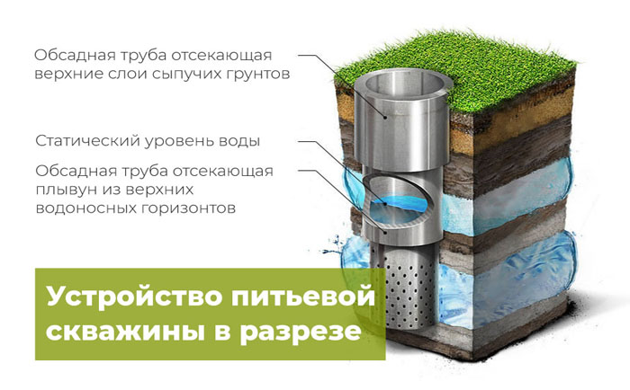 Что надо знать до того как заказать бурение скважины