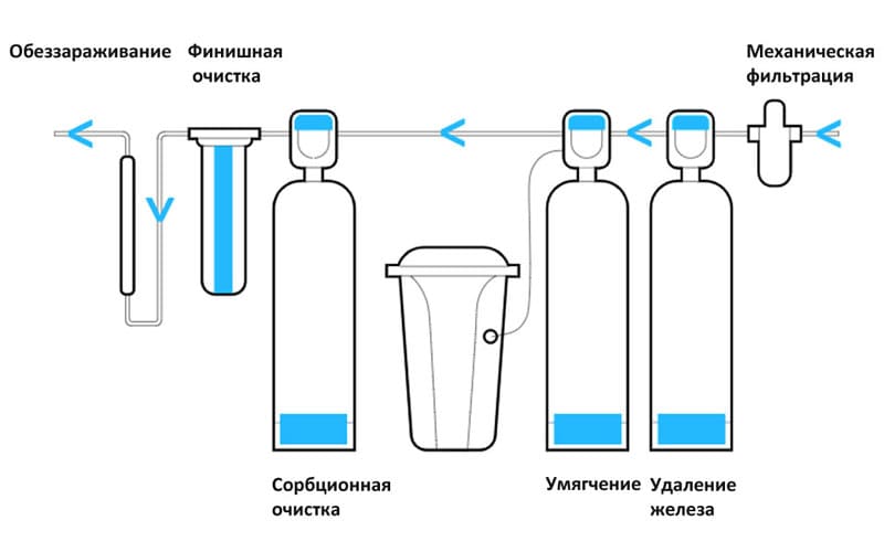 Система комплексной очистки воды в частных домах и коттеджах