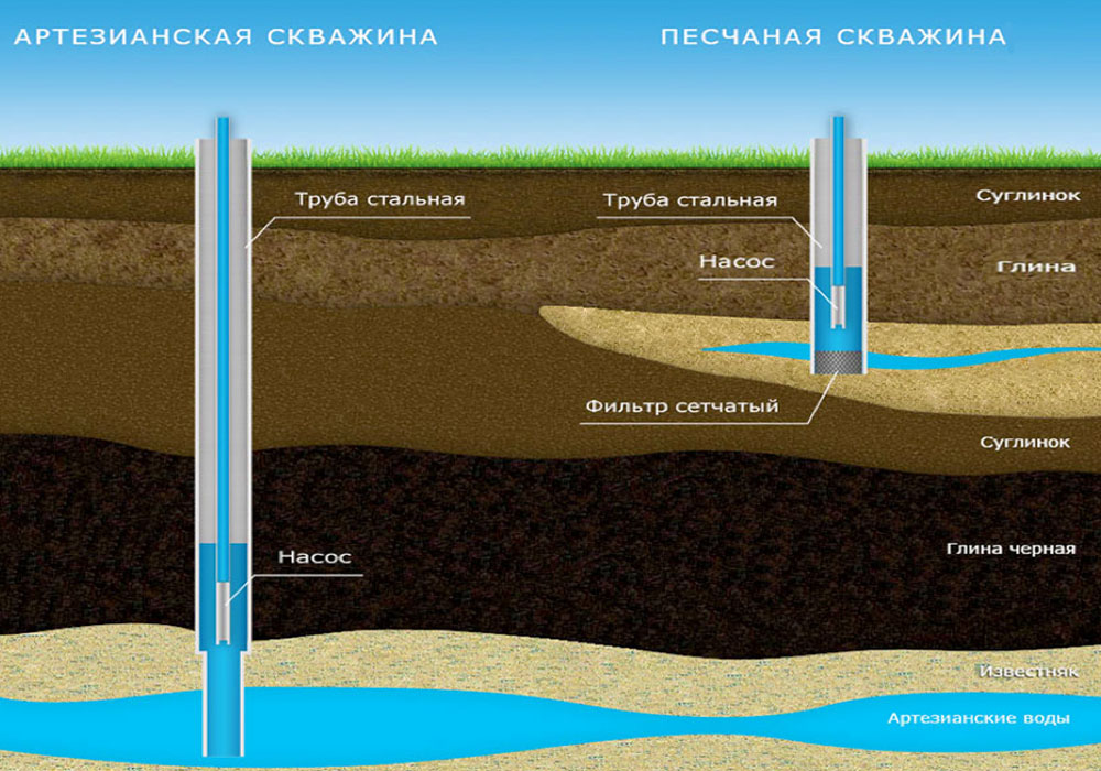 Глубины скважины различных типов